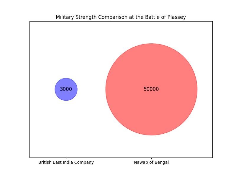 Bubble Chart of Armies