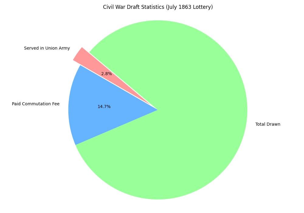 Draft Riots Pie