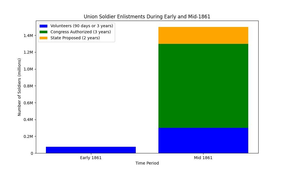 Union Soldier Enlistments