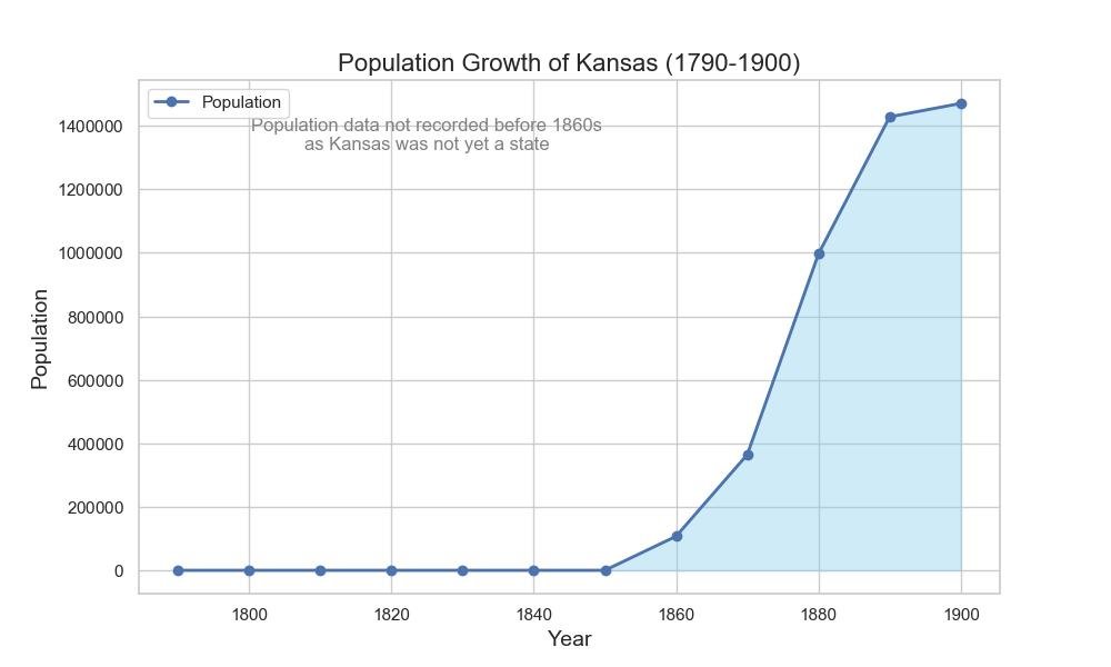 Kansas Population Growth
