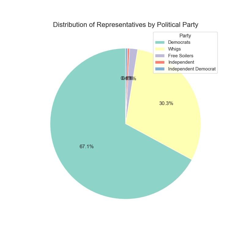 Num Representatives Pie